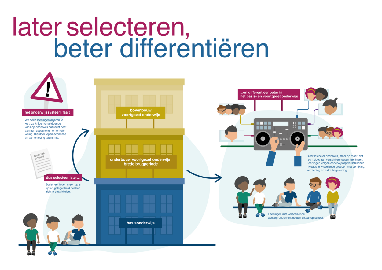 Schematische weergave van het advies Later selecteren, beter differentiëren