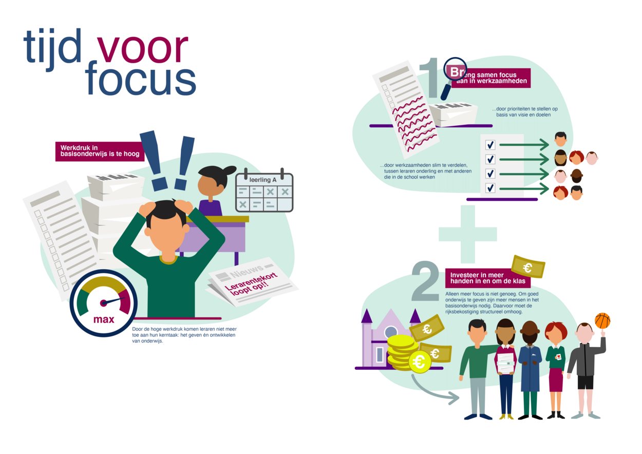 Schematische weergave van oplossingen voor de hoge werkdruk in het basisonderwijs