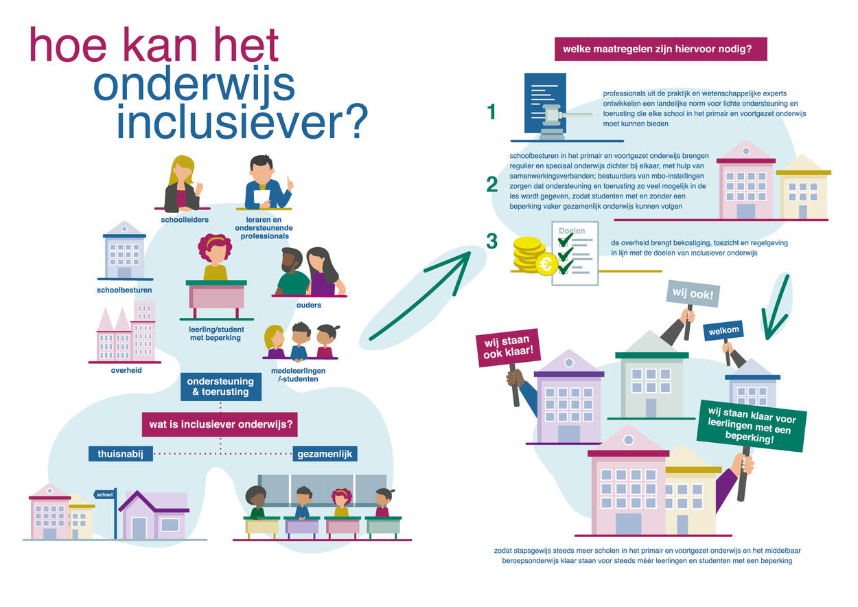 Schematische weergave van inclusiever onderwijs