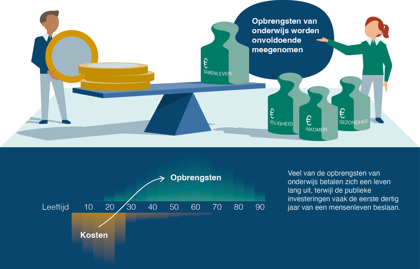 Visualisatie van het advies Onderwijs als investering